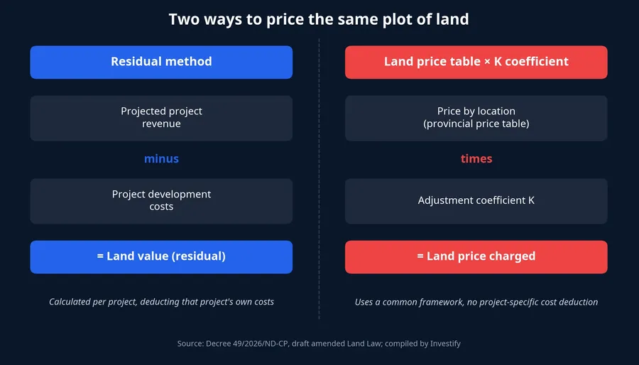 Two ways to calculate land charges: the residual method versus the price table times coefficient K