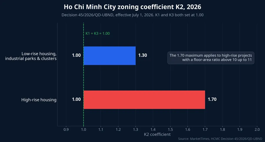 Ho Chi Minh City zoning coefficient K2 for 2026