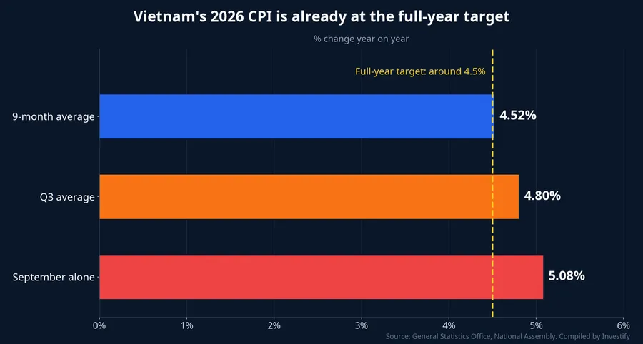 Nine-month average CPI, Q3 average and September CPI versus the full-year target of around 4.5%