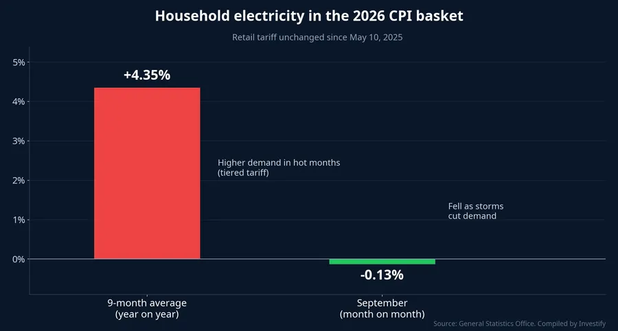 Household electricity in the CPI basket: up 4.35% on a nine-month average, down 0.13% in September versus August