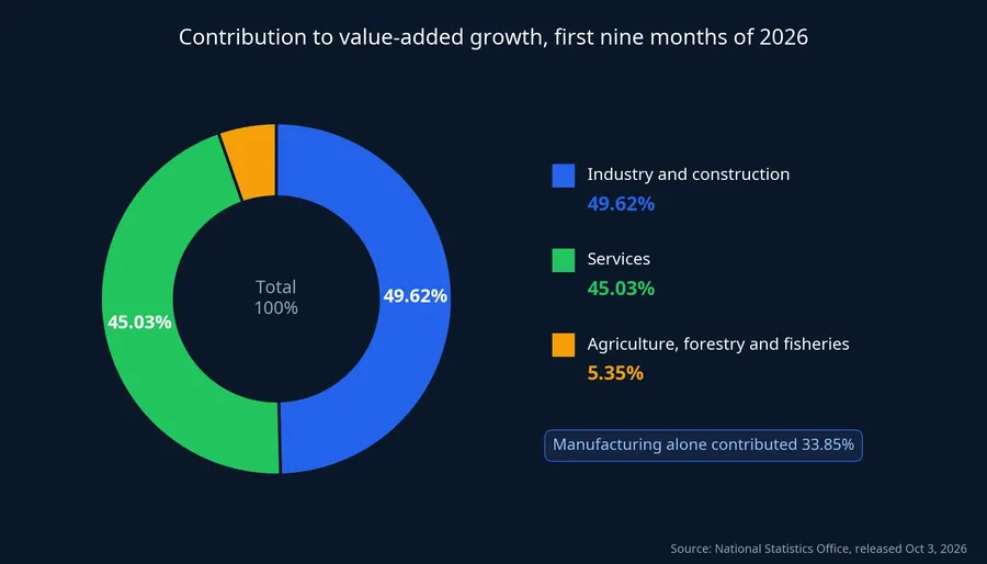 Contribution to value-added growth, first nine months of 2026
