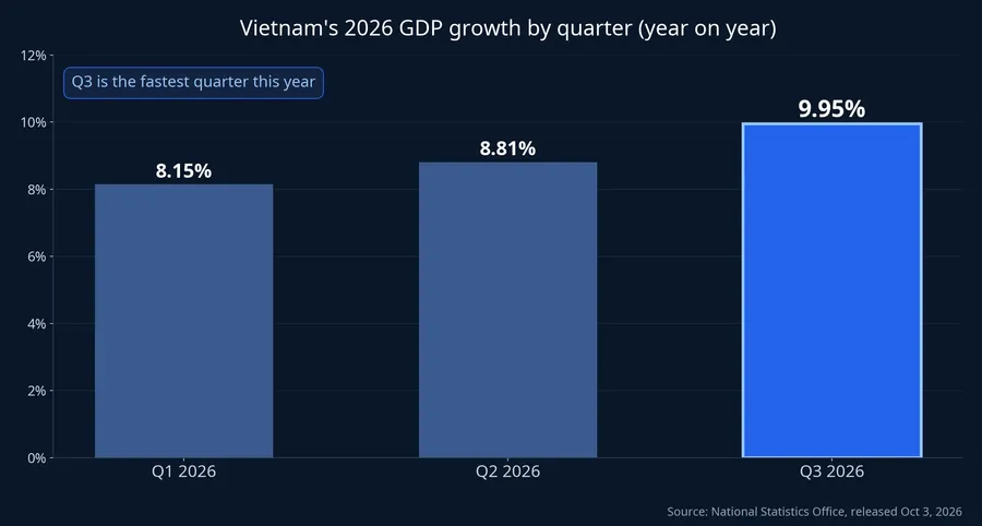 Vietnam's 2026 GDP growth by quarter