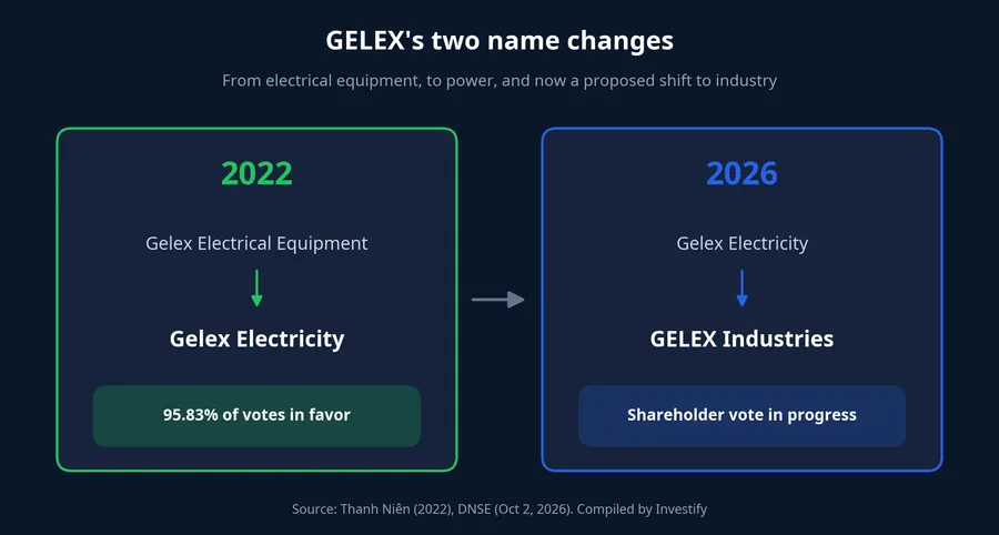 GELEX's two name changes: from Gelex Electrical Equipment to Gelex Electricity in 2022, and a proposed change to GELEX Industries in 2026