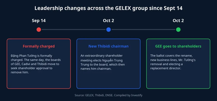 Timeline of leadership changes across the GELEX group from September 14 to October 2