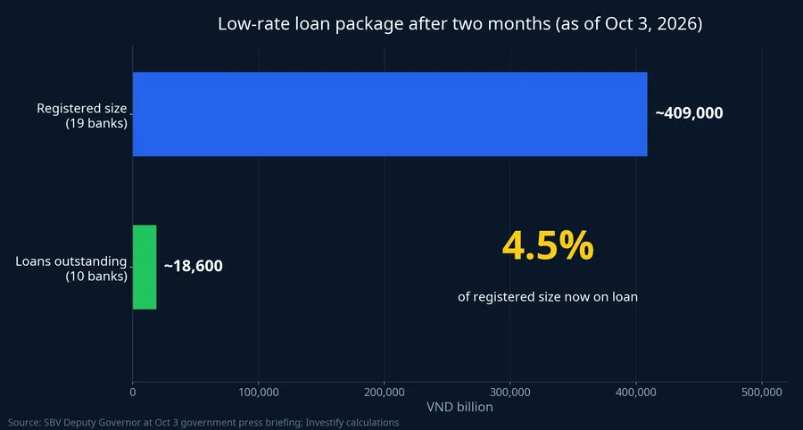 Registered capacity of about VND 409,000 billion versus about VND 18,600 billion in loans outstanding