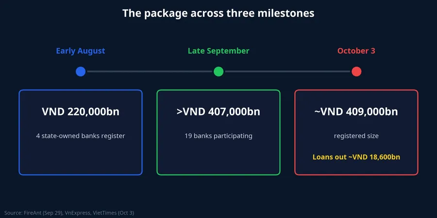Three milestones of the low-rate loan package from early August to October 3