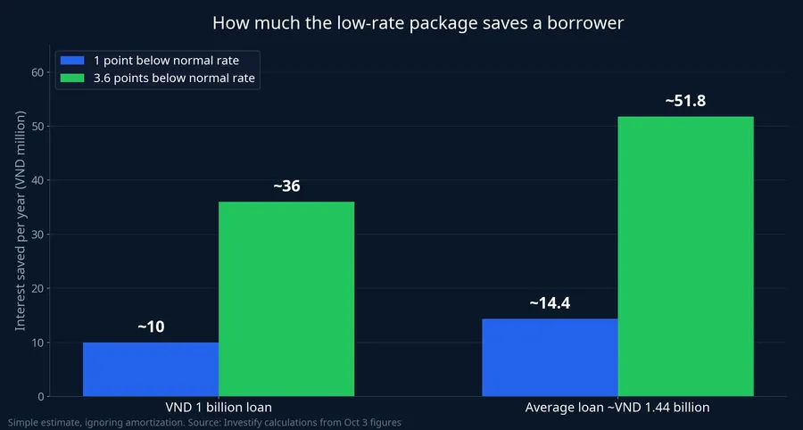 Annual interest saved on a VND 1 billion loan and on the average loan of about VND 1.44 billion