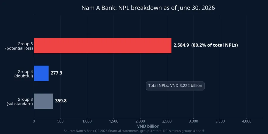 Nam A Bank NPL breakdown by debt group as of June 30, 2026