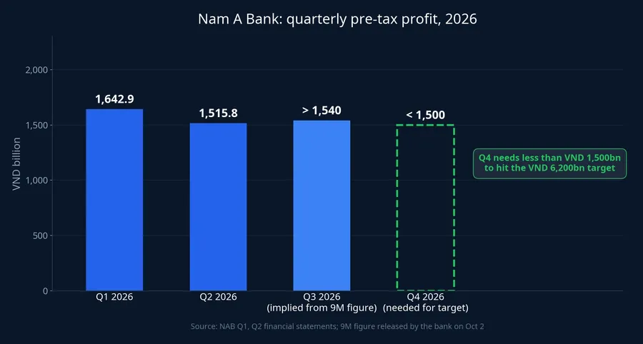 Nam A Bank quarterly pre-tax profit in 2026 and the Q4 level needed to meet the target