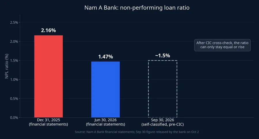 Nam A Bank NPL ratio at end-2025, June 30, 2026 and September 30, 2026 pre-CIC