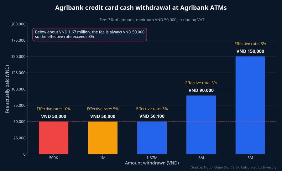 Fee actually paid on Agribank credit card cash withdrawals