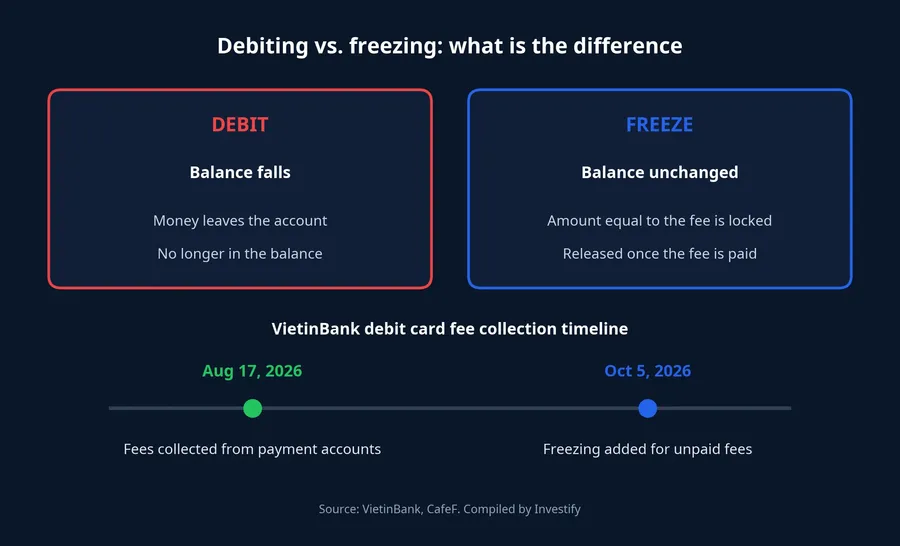 Debiting vs. freezing: what is the difference