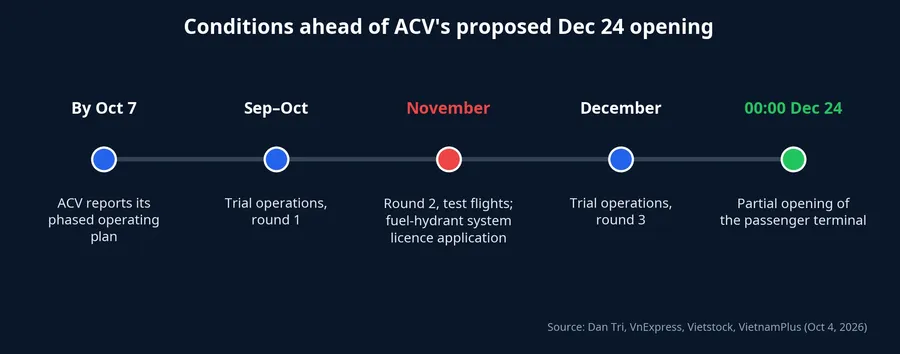 Conditions to be met ahead of ACV's proposed December 24 opening