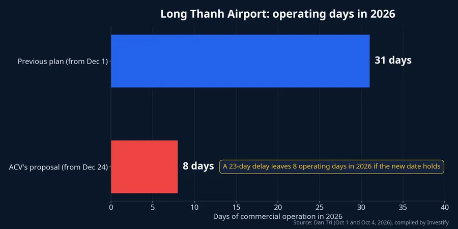 Long Thanh Airport's operating days in 2026 under the previous plan and under ACV's proposal