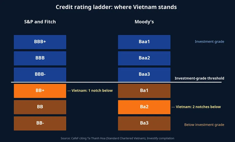 Credit rating ladders at S&P, Fitch and Moody's, showing Vietnam's position relative to the investment-grade threshold