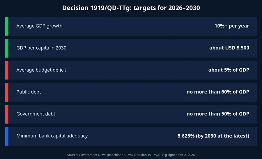 Key targets of Decision 1919/QD-TTg for 2026–2030