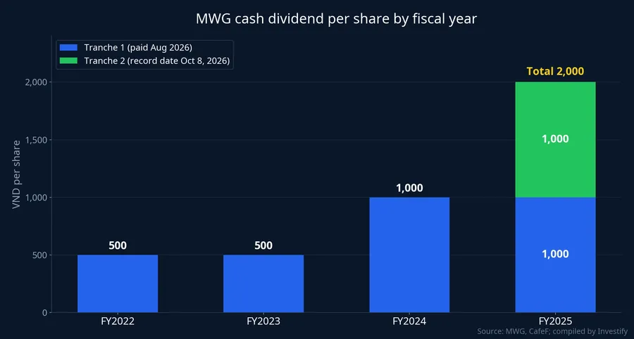 MWG cash dividend per share by fiscal year, 2022–2025