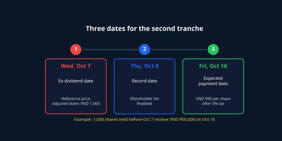 Three key dates for the second tranche: October 7, 8 and 16