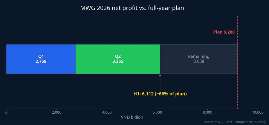 MWG 2026 net profit progress vs. the VND 9,200 billion plan