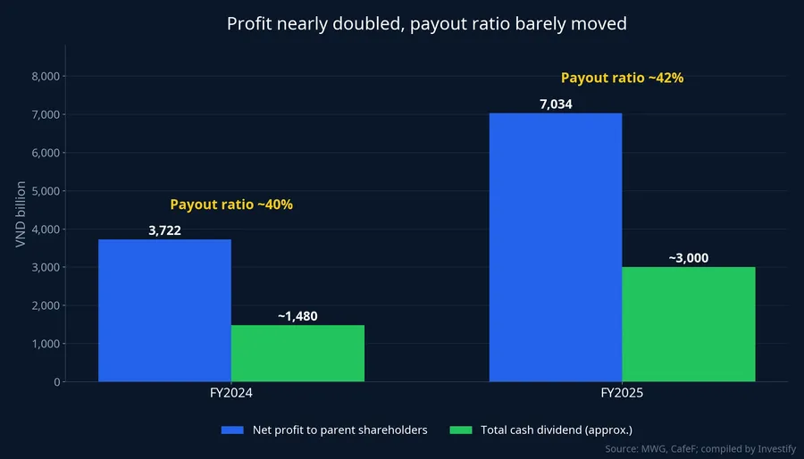 MWG net profit to parent shareholders vs. total cash dividend, 2024 and 2025