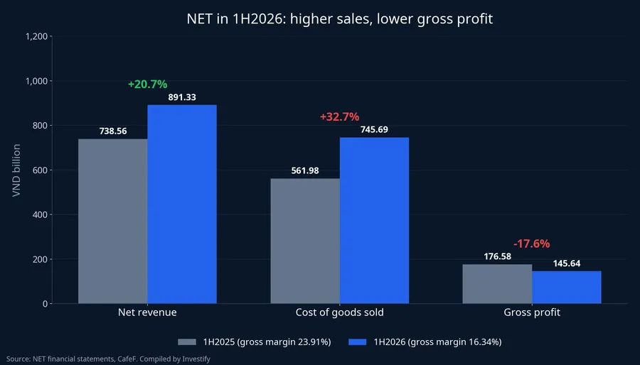 NET revenue, COGS and gross profit, 1H2025 vs. 1H2026