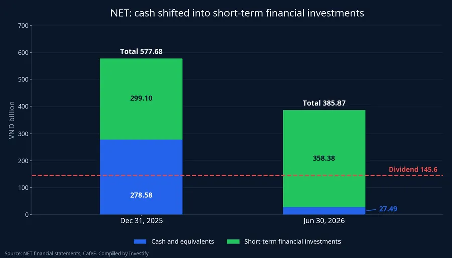 NET cash and short-term investments vs. the dividend