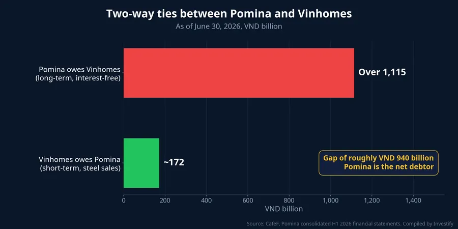 Two-way balances between Pomina and Vinhomes as of June 30, 2026