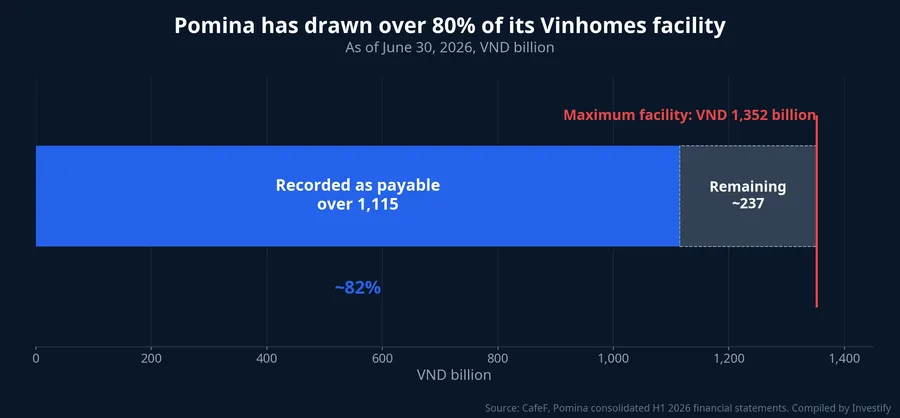 Pomina had drawn over 80% of its Vinhomes facility as of June 30, 2026