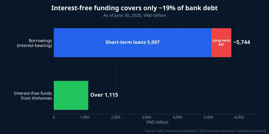 Interest-free funding from Vinhomes versus Pomina's borrowings