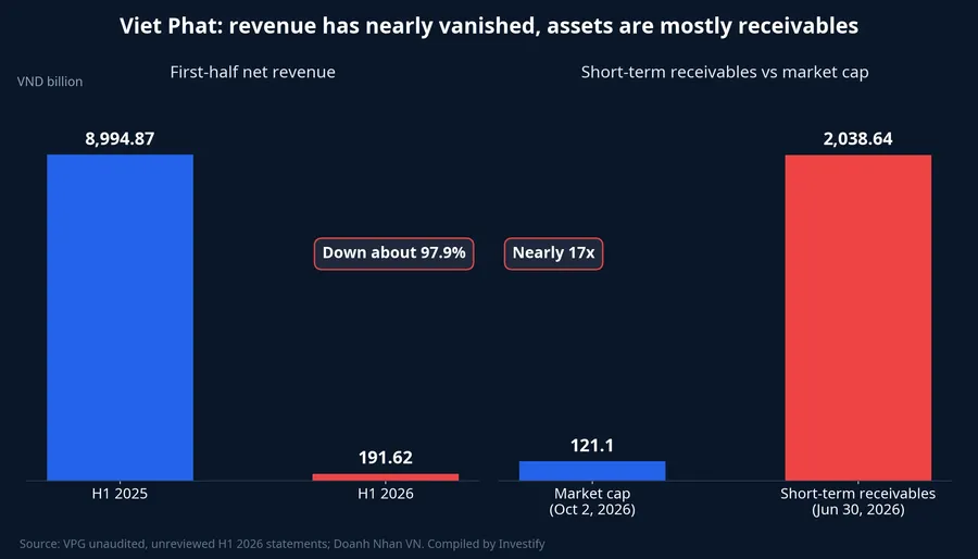 Viet Phat's first-half net revenue and short-term receivables versus market cap