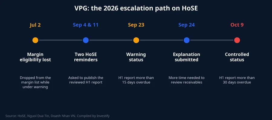 VPG's escalation path on HoSE from July to October 9, 2026