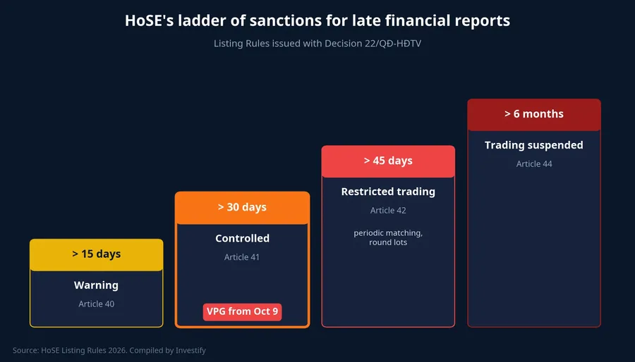 HoSE's ladder of sanctions for late financial reports under the 2026 listing rules