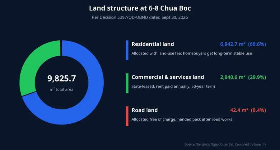 Land structure at 6-8 Chua Boc under Decision 5397: 6,842.7 m² residential, 2,940.6 m² commercial and services, 42.4 m² road