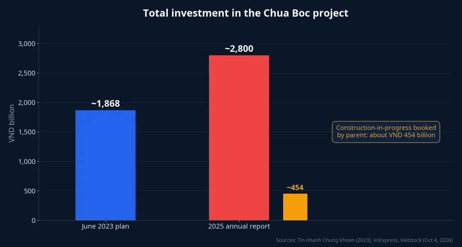Total investment in the Chua Boc project rose from about VND 1,868 billion to about VND 2,800 billion; construction-in-progress booked is about VND 454 billion