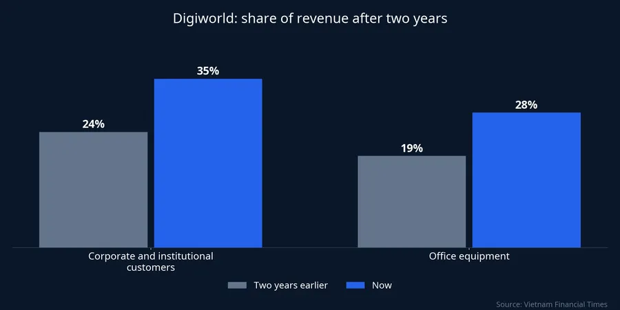 Share of corporate customers and office equipment in Digiworld revenue