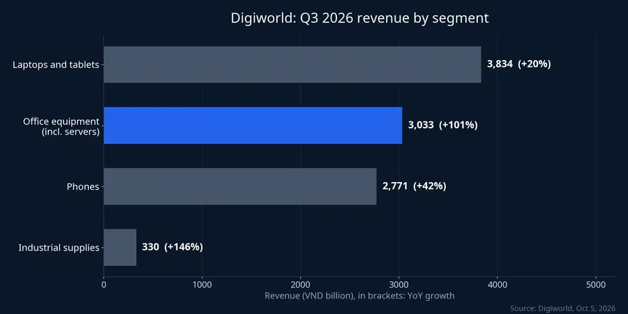 Digiworld Q3 2026 revenue by segment
