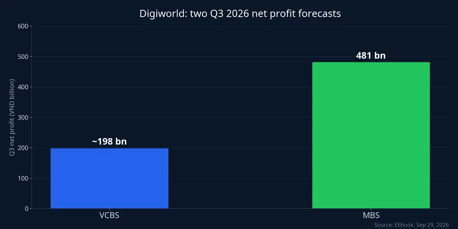 Two Q3 2026 net profit forecasts for Digiworld