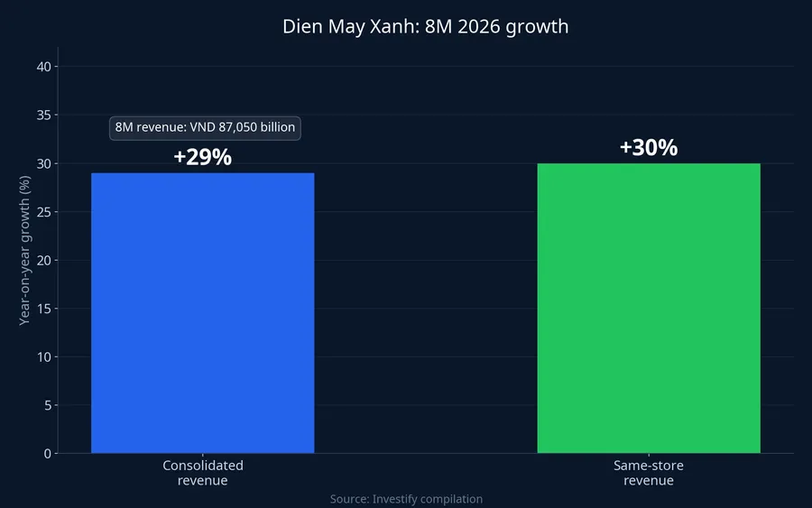 Consolidated and same-store revenue growth at Dien May Xanh, first 8 months of 2026