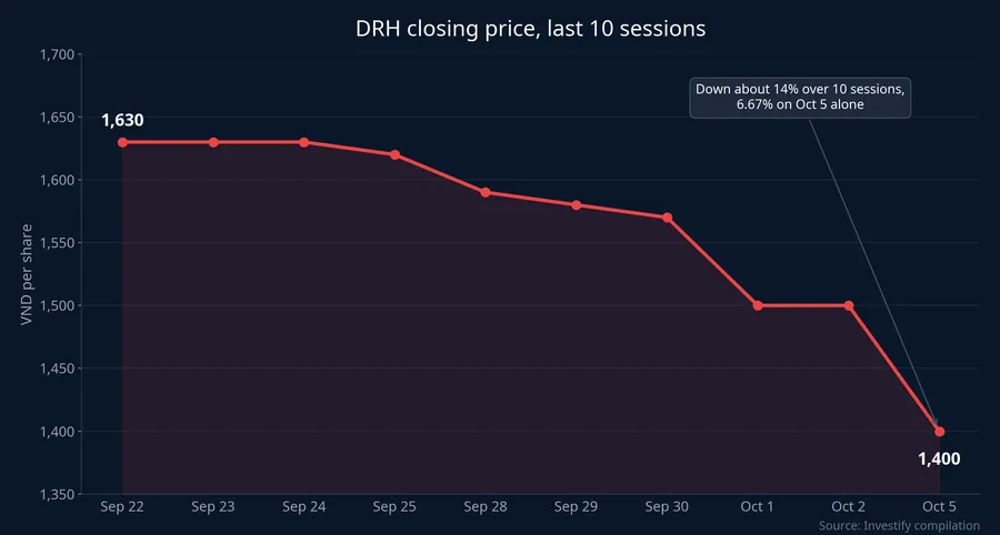 DRH closing price over the last 10 sessions