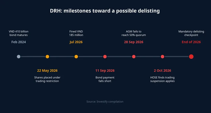 Timeline of DRH milestones from February 2024 to end of 2026