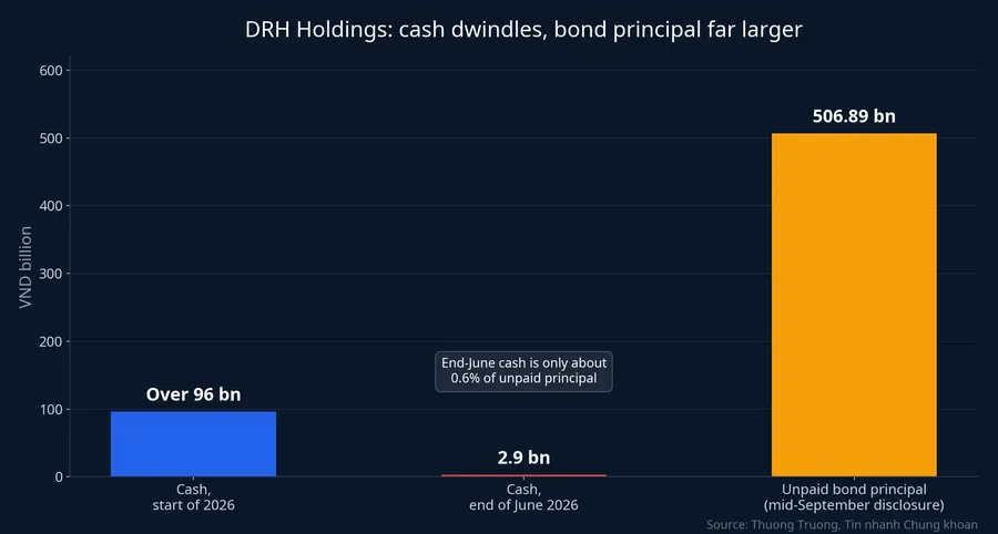 DRH Holdings cash versus unpaid bond principal