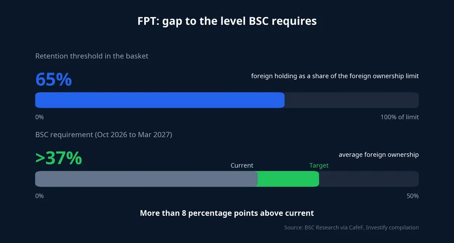 FPT: gap to the level BSC requires