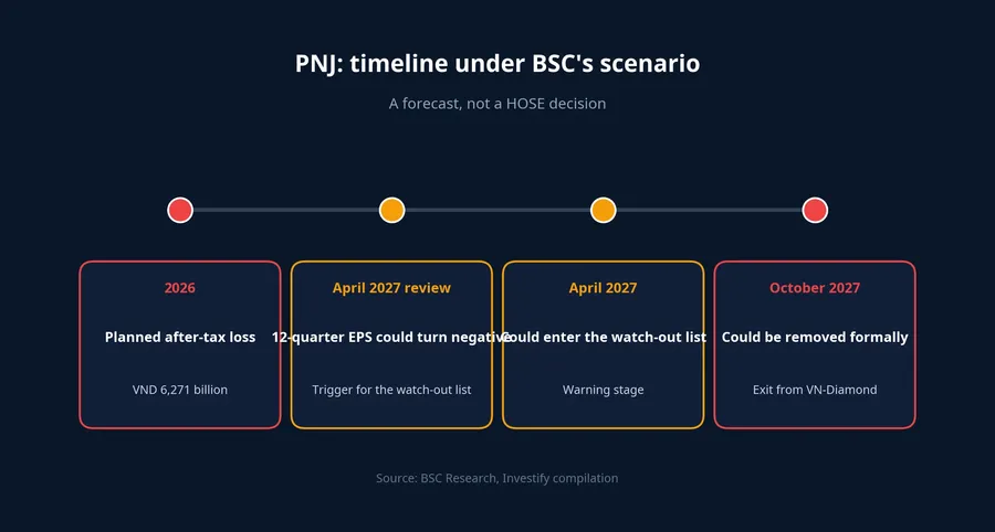 PNJ: timeline under BSC's scenario