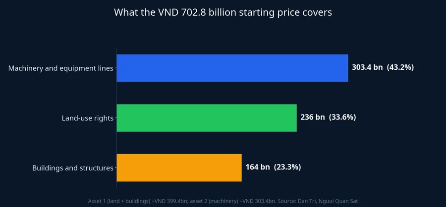 Breakdown of the VND 702.8 billion starting price for the Tanifood plant