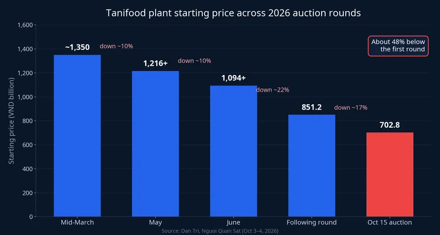 Tanifood plant starting price across 2026 auction rounds