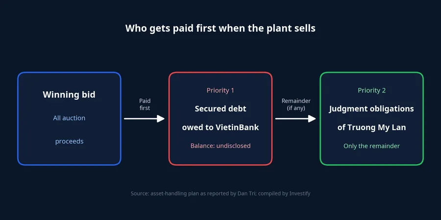 Payout order for proceeds from the Tanifood plant sale