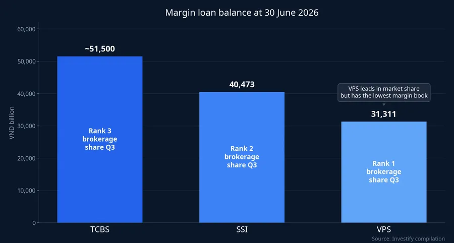 Margin loan balances at 30 June 2026 for TCBS, SSI and VPS, with Q3 brokerage rank