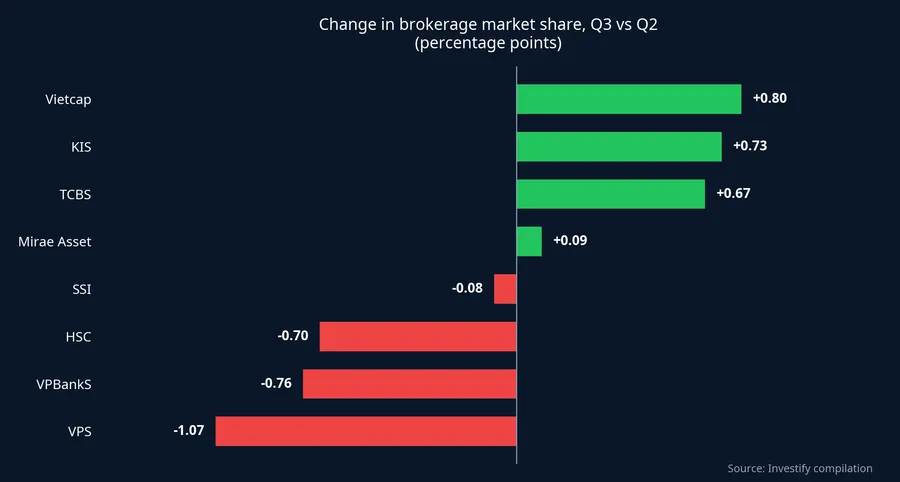 Change in brokerage market share in Q3 versus Q2, by securities firm