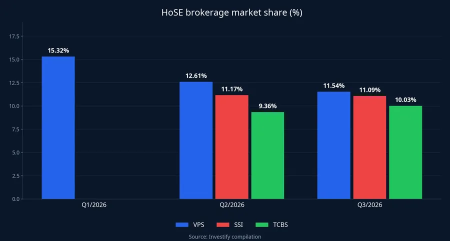 HoSE brokerage market share of VPS, SSI and TCBS across the first three quarters of 2026