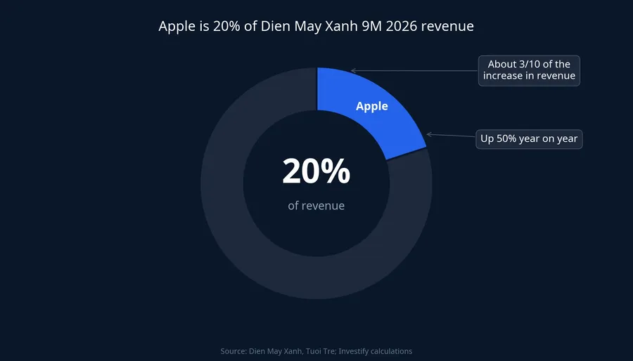 Apple is 20% of Dien May Xanh nine-month revenue